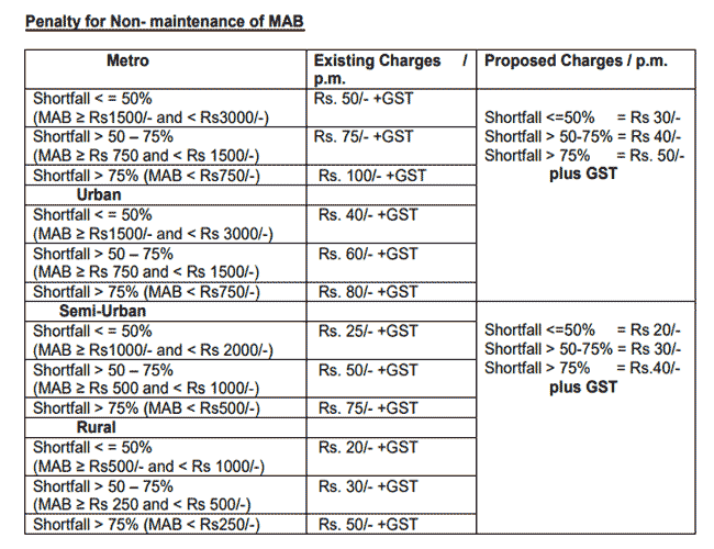 The protests have some effectSBI revises service charges on