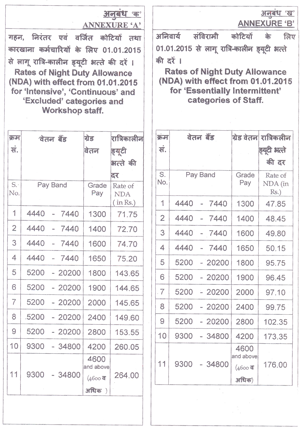 Rates of Night Duty Allowance in Railway w.e.f. 01.01.2015