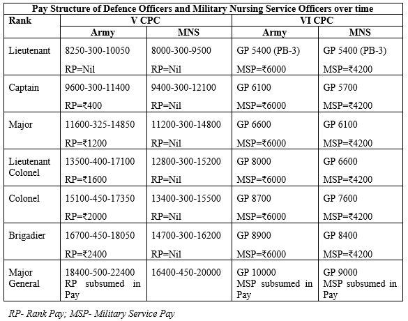 Commissioned Officer Retirement Pay Chart