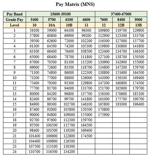 Commissioned Officer Retirement Pay Chart