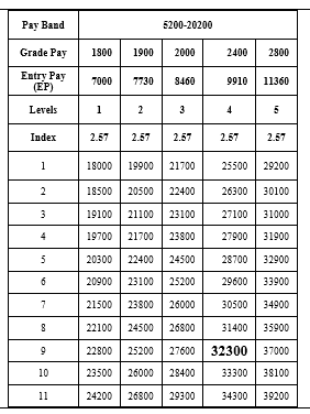 7th Pay Commission Salary Chart