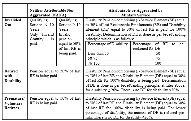 Indian Army Disability Pension Chart