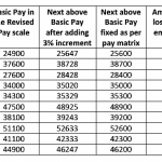 Annual Increment is Less than 3 Percent in Pay Matrix - Confederation Anomaly Point