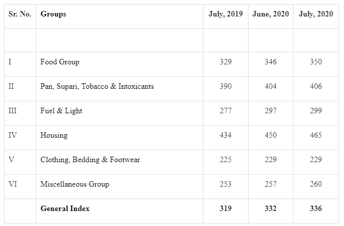 All India group wise CPI-IW for June and July 2020